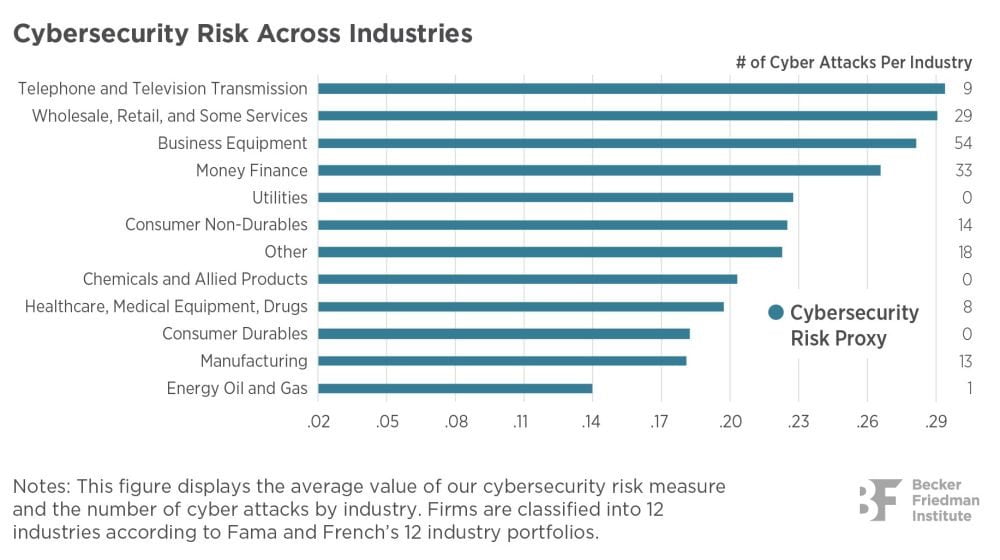 Security Risk Us Cybersecurity Risk | Becker Friedman Institute