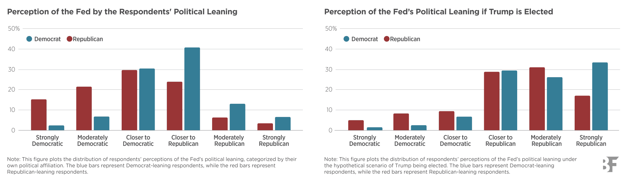 Perceived Political Bias of the Federal Reserve Becker Friedman Institute